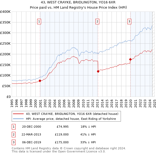 43, WEST CRAYKE, BRIDLINGTON, YO16 6XR: Price paid vs HM Land Registry's House Price Index