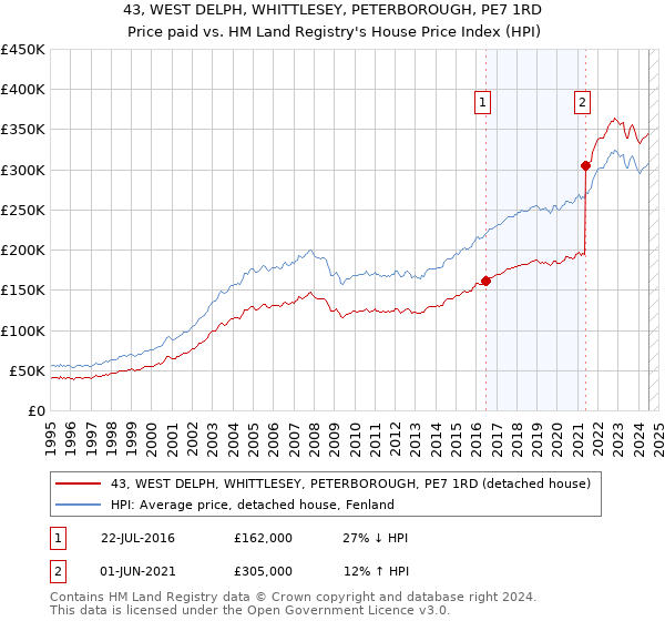 43, WEST DELPH, WHITTLESEY, PETERBOROUGH, PE7 1RD: Price paid vs HM Land Registry's House Price Index