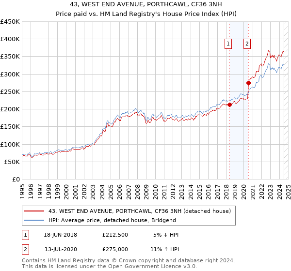 43, WEST END AVENUE, PORTHCAWL, CF36 3NH: Price paid vs HM Land Registry's House Price Index