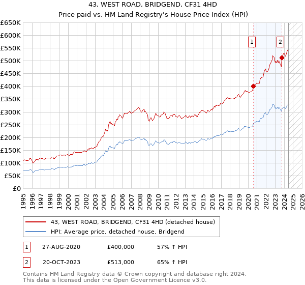 43, WEST ROAD, BRIDGEND, CF31 4HD: Price paid vs HM Land Registry's House Price Index