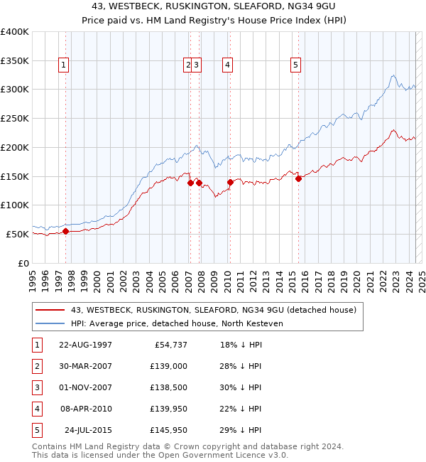 43, WESTBECK, RUSKINGTON, SLEAFORD, NG34 9GU: Price paid vs HM Land Registry's House Price Index