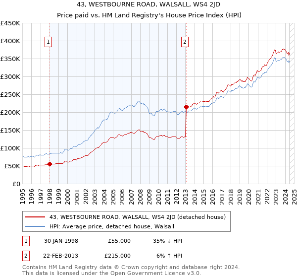 43, WESTBOURNE ROAD, WALSALL, WS4 2JD: Price paid vs HM Land Registry's House Price Index