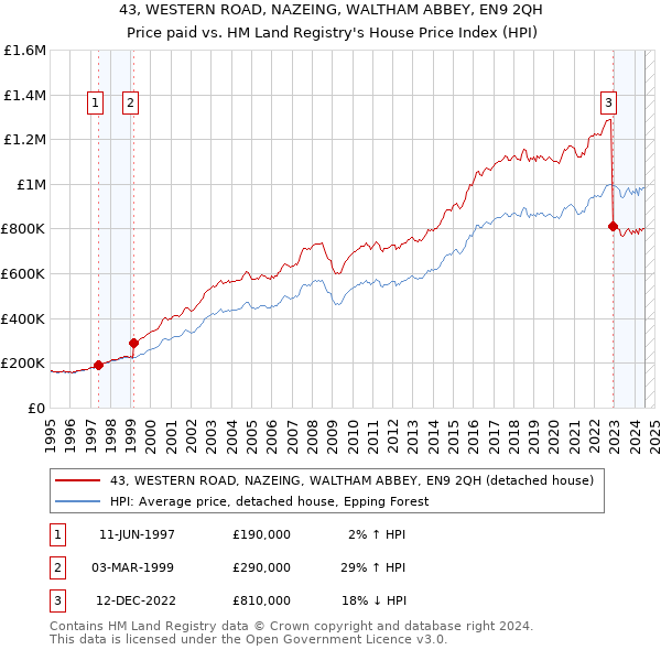 43, WESTERN ROAD, NAZEING, WALTHAM ABBEY, EN9 2QH: Price paid vs HM Land Registry's House Price Index