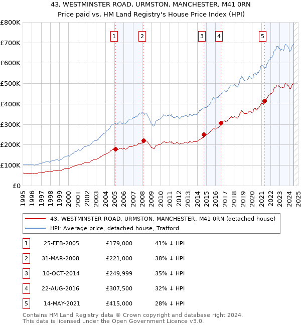 43, WESTMINSTER ROAD, URMSTON, MANCHESTER, M41 0RN: Price paid vs HM Land Registry's House Price Index