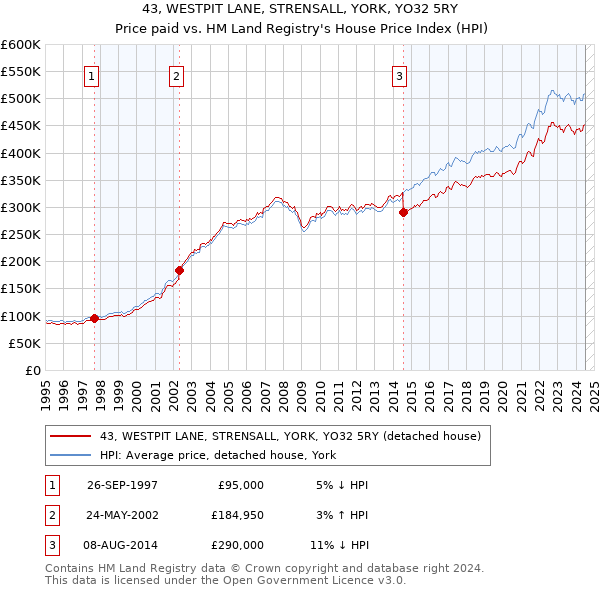 43, WESTPIT LANE, STRENSALL, YORK, YO32 5RY: Price paid vs HM Land Registry's House Price Index