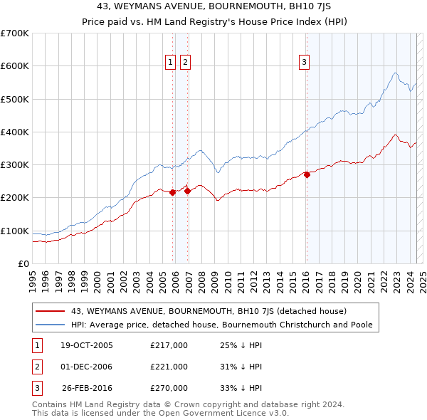 43, WEYMANS AVENUE, BOURNEMOUTH, BH10 7JS: Price paid vs HM Land Registry's House Price Index