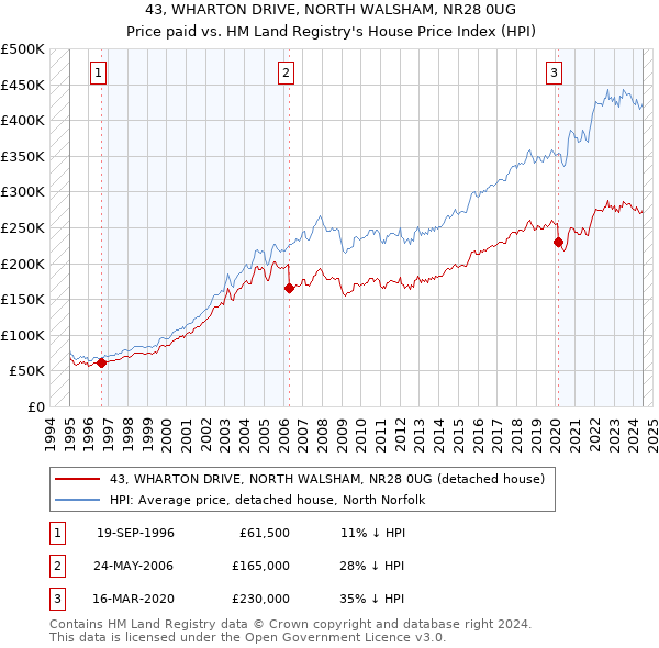 43, WHARTON DRIVE, NORTH WALSHAM, NR28 0UG: Price paid vs HM Land Registry's House Price Index