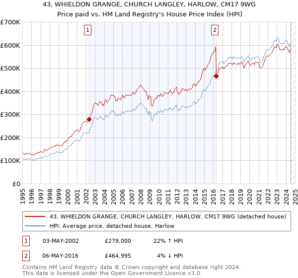 43, WHIELDON GRANGE, CHURCH LANGLEY, HARLOW, CM17 9WG: Price paid vs HM Land Registry's House Price Index