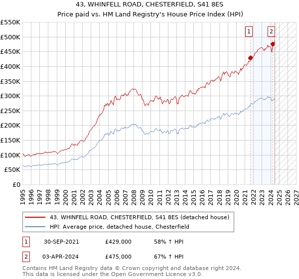 43, WHINFELL ROAD, CHESTERFIELD, S41 8ES: Price paid vs HM Land Registry's House Price Index