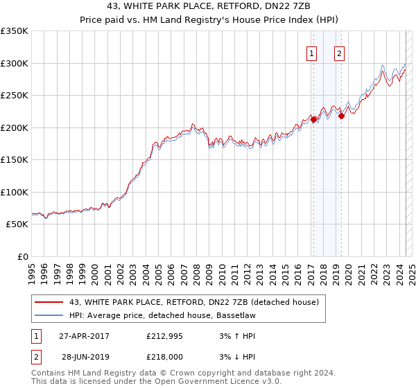 43, WHITE PARK PLACE, RETFORD, DN22 7ZB: Price paid vs HM Land Registry's House Price Index