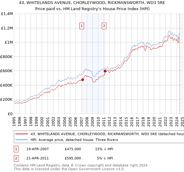 43, WHITELANDS AVENUE, CHORLEYWOOD, RICKMANSWORTH, WD3 5RE: Price paid vs HM Land Registry's House Price Index