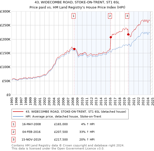 43, WIDECOMBE ROAD, STOKE-ON-TRENT, ST1 6SL: Price paid vs HM Land Registry's House Price Index