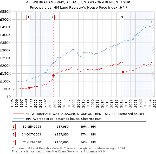 43, WILBRAHAMS WAY, ALSAGER, STOKE-ON-TRENT, ST7 2NP: Price paid vs HM Land Registry's House Price Index