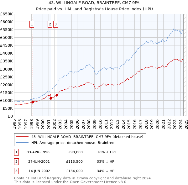 43, WILLINGALE ROAD, BRAINTREE, CM7 9FA: Price paid vs HM Land Registry's House Price Index