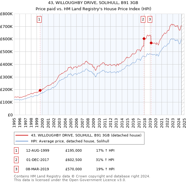 43, WILLOUGHBY DRIVE, SOLIHULL, B91 3GB: Price paid vs HM Land Registry's House Price Index