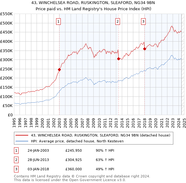 43, WINCHELSEA ROAD, RUSKINGTON, SLEAFORD, NG34 9BN: Price paid vs HM Land Registry's House Price Index