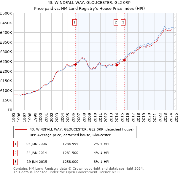 43, WINDFALL WAY, GLOUCESTER, GL2 0RP: Price paid vs HM Land Registry's House Price Index