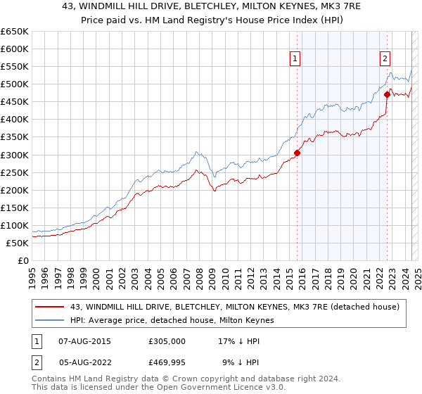 43, WINDMILL HILL DRIVE, BLETCHLEY, MILTON KEYNES, MK3 7RE: Price paid vs HM Land Registry's House Price Index