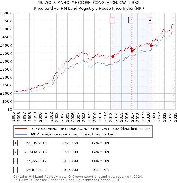 43, WOLSTANHOLME CLOSE, CONGLETON, CW12 3RX: Price paid vs HM Land Registry's House Price Index