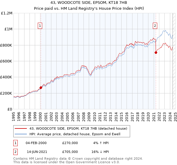 43, WOODCOTE SIDE, EPSOM, KT18 7HB: Price paid vs HM Land Registry's House Price Index