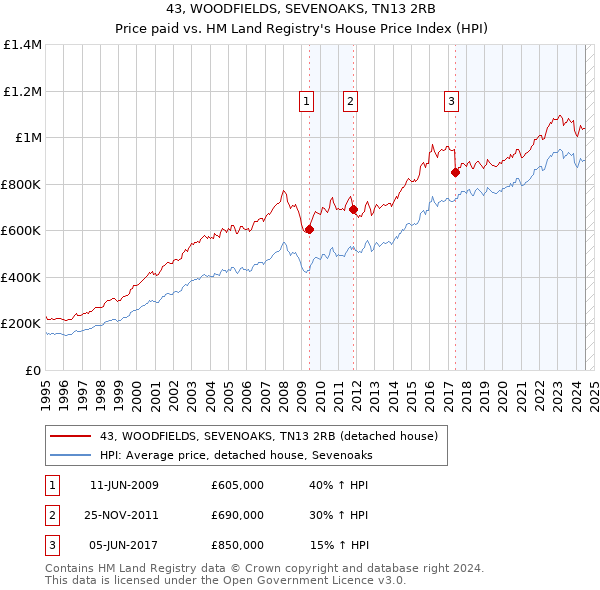 43, WOODFIELDS, SEVENOAKS, TN13 2RB: Price paid vs HM Land Registry's House Price Index