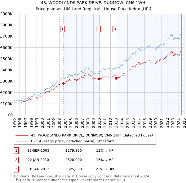 43, WOODLANDS PARK DRIVE, DUNMOW, CM6 1WH: Price paid vs HM Land Registry's House Price Index