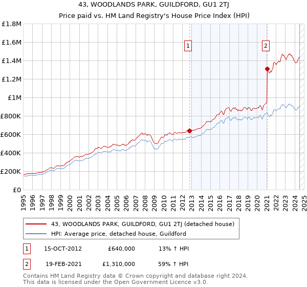 43, WOODLANDS PARK, GUILDFORD, GU1 2TJ: Price paid vs HM Land Registry's House Price Index