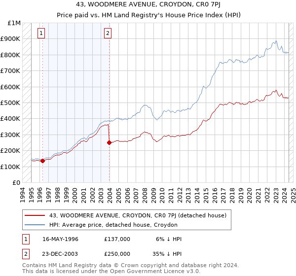 43, WOODMERE AVENUE, CROYDON, CR0 7PJ: Price paid vs HM Land Registry's House Price Index