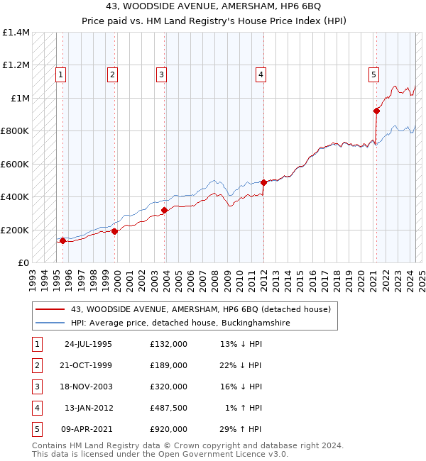 43, WOODSIDE AVENUE, AMERSHAM, HP6 6BQ: Price paid vs HM Land Registry's House Price Index