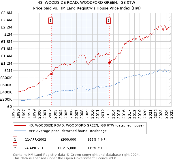 43, WOODSIDE ROAD, WOODFORD GREEN, IG8 0TW: Price paid vs HM Land Registry's House Price Index