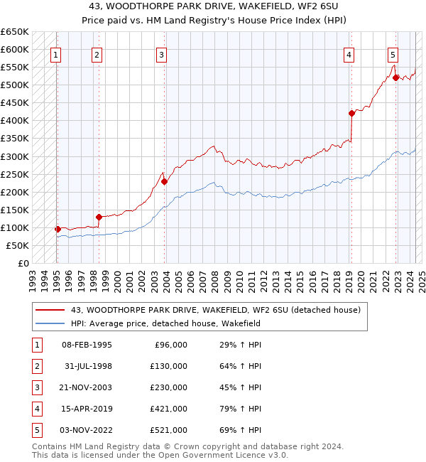 43, WOODTHORPE PARK DRIVE, WAKEFIELD, WF2 6SU: Price paid vs HM Land Registry's House Price Index