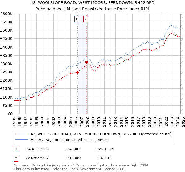 43, WOOLSLOPE ROAD, WEST MOORS, FERNDOWN, BH22 0PD: Price paid vs HM Land Registry's House Price Index