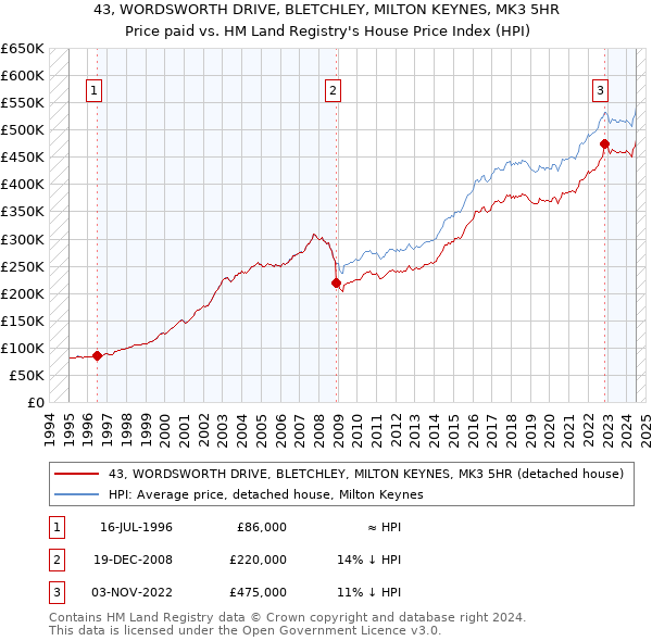 43, WORDSWORTH DRIVE, BLETCHLEY, MILTON KEYNES, MK3 5HR: Price paid vs HM Land Registry's House Price Index