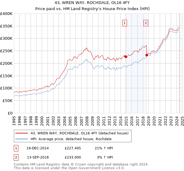 43, WREN WAY, ROCHDALE, OL16 4FY: Price paid vs HM Land Registry's House Price Index