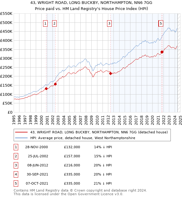 43, WRIGHT ROAD, LONG BUCKBY, NORTHAMPTON, NN6 7GG: Price paid vs HM Land Registry's House Price Index