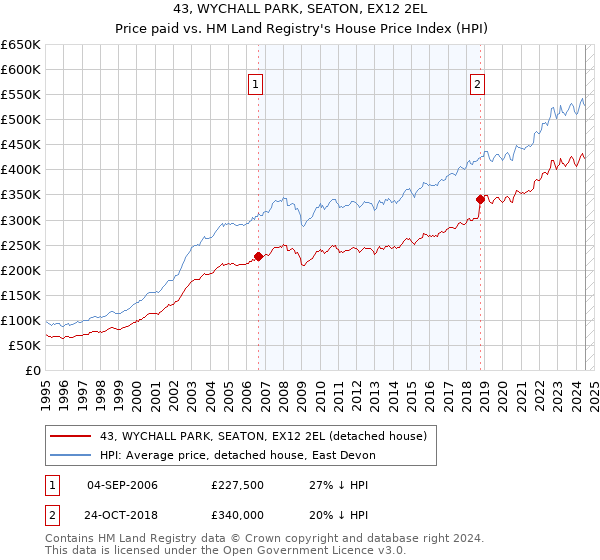 43, WYCHALL PARK, SEATON, EX12 2EL: Price paid vs HM Land Registry's House Price Index