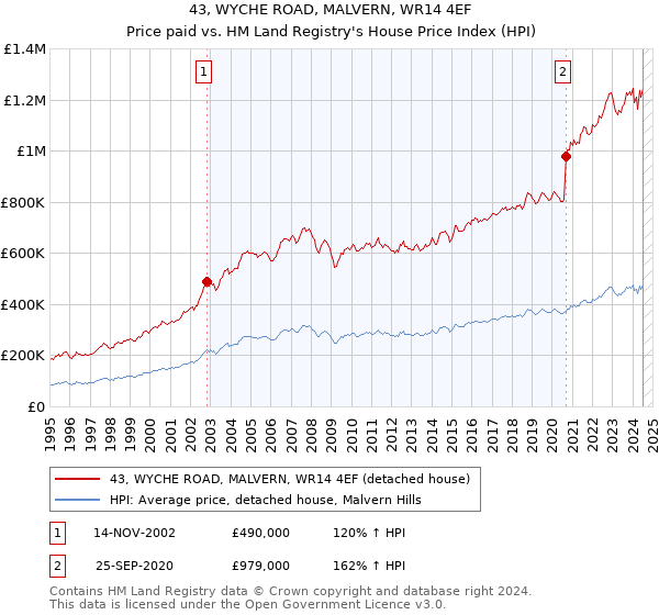 43, WYCHE ROAD, MALVERN, WR14 4EF: Price paid vs HM Land Registry's House Price Index