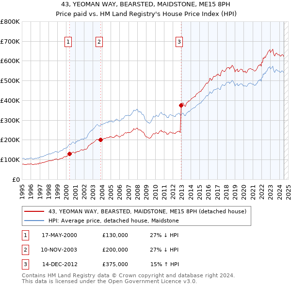 43, YEOMAN WAY, BEARSTED, MAIDSTONE, ME15 8PH: Price paid vs HM Land Registry's House Price Index