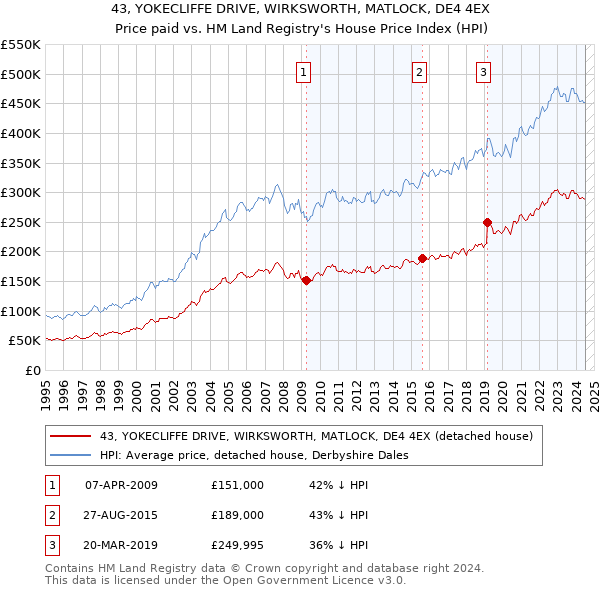 43, YOKECLIFFE DRIVE, WIRKSWORTH, MATLOCK, DE4 4EX: Price paid vs HM Land Registry's House Price Index