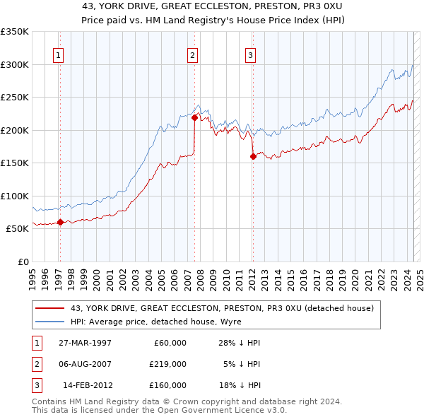 43, YORK DRIVE, GREAT ECCLESTON, PRESTON, PR3 0XU: Price paid vs HM Land Registry's House Price Index