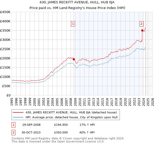 430, JAMES RECKITT AVENUE, HULL, HU8 0JA: Price paid vs HM Land Registry's House Price Index