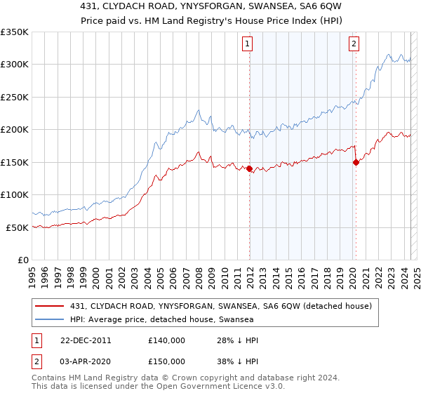 431, CLYDACH ROAD, YNYSFORGAN, SWANSEA, SA6 6QW: Price paid vs HM Land Registry's House Price Index