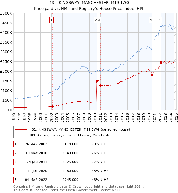 431, KINGSWAY, MANCHESTER, M19 1WG: Price paid vs HM Land Registry's House Price Index