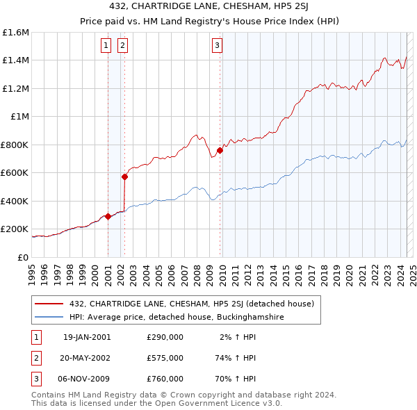 432, CHARTRIDGE LANE, CHESHAM, HP5 2SJ: Price paid vs HM Land Registry's House Price Index