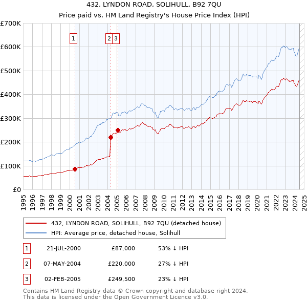 432, LYNDON ROAD, SOLIHULL, B92 7QU: Price paid vs HM Land Registry's House Price Index