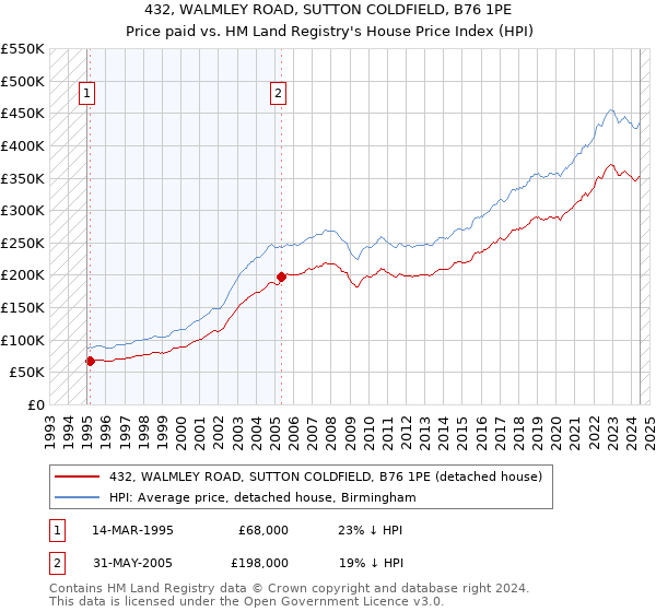 432, WALMLEY ROAD, SUTTON COLDFIELD, B76 1PE: Price paid vs HM Land Registry's House Price Index