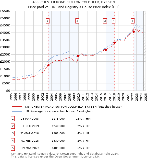 433, CHESTER ROAD, SUTTON COLDFIELD, B73 5BN: Price paid vs HM Land Registry's House Price Index