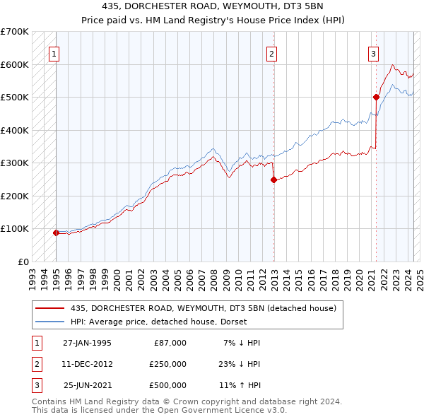 435, DORCHESTER ROAD, WEYMOUTH, DT3 5BN: Price paid vs HM Land Registry's House Price Index