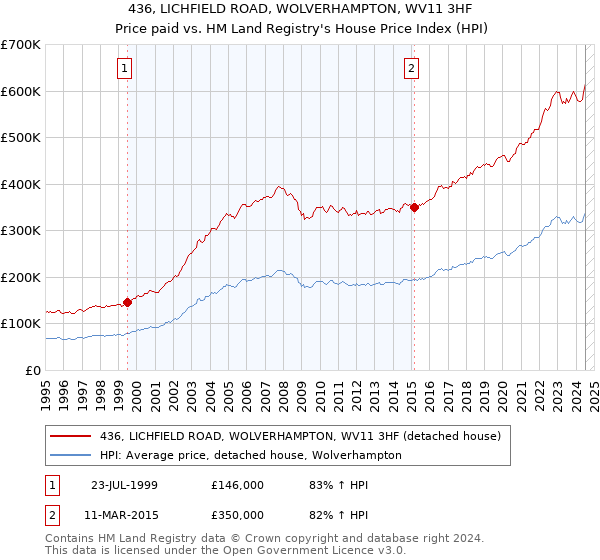 436, LICHFIELD ROAD, WOLVERHAMPTON, WV11 3HF: Price paid vs HM Land Registry's House Price Index