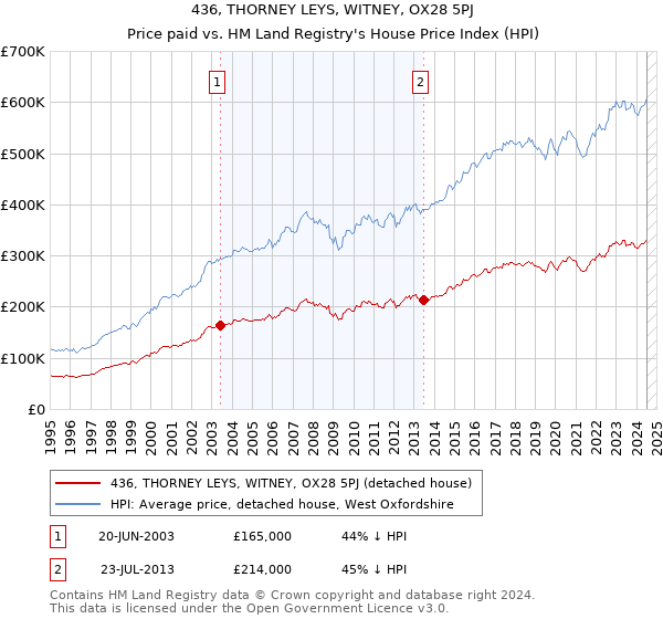 436, THORNEY LEYS, WITNEY, OX28 5PJ: Price paid vs HM Land Registry's House Price Index